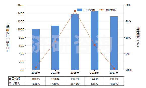 2013-2017年中國泡沫聚氯乙烯人造革及合成革(HS39211210)出口總額及增速統(tǒng)計